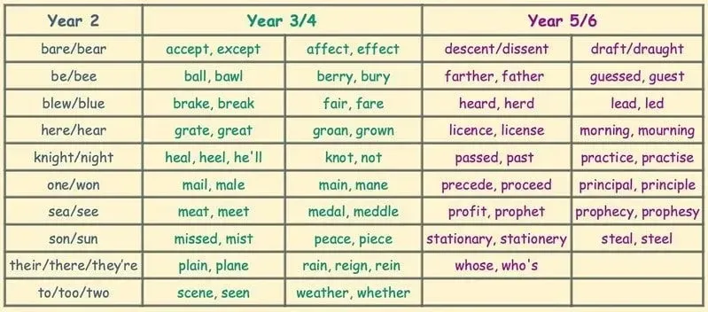Table showing the lists of homophones for all of Key Stage 2.