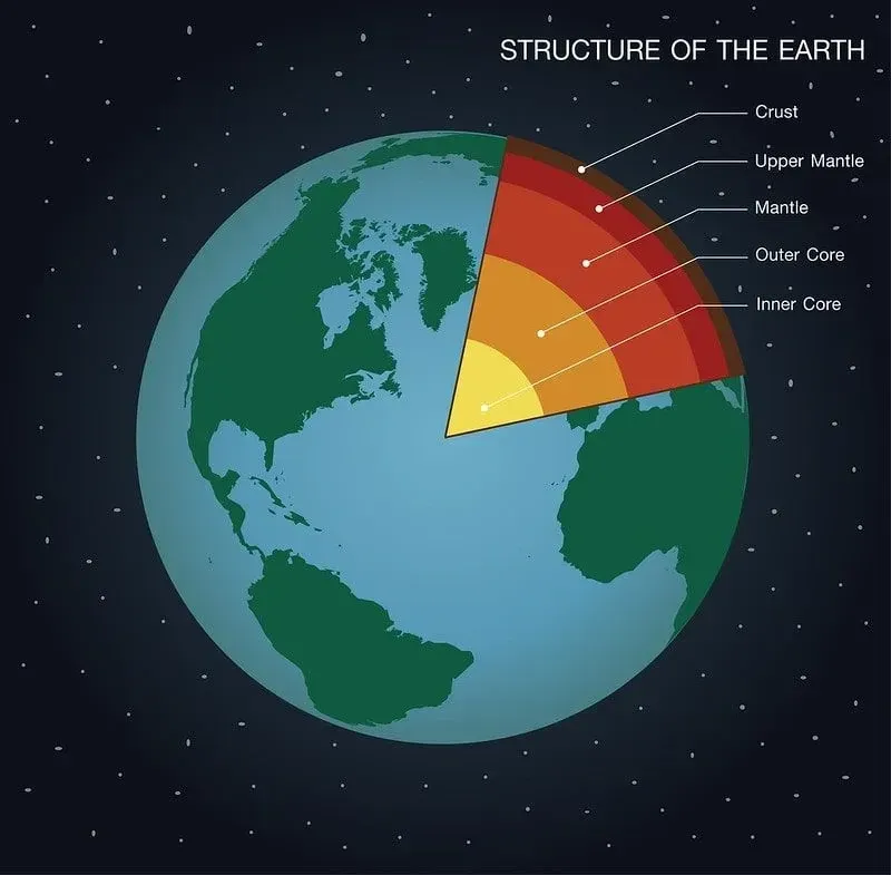 Diagram of planet Earth with a cross section of a segment, showing the structure and layers of the earth. 